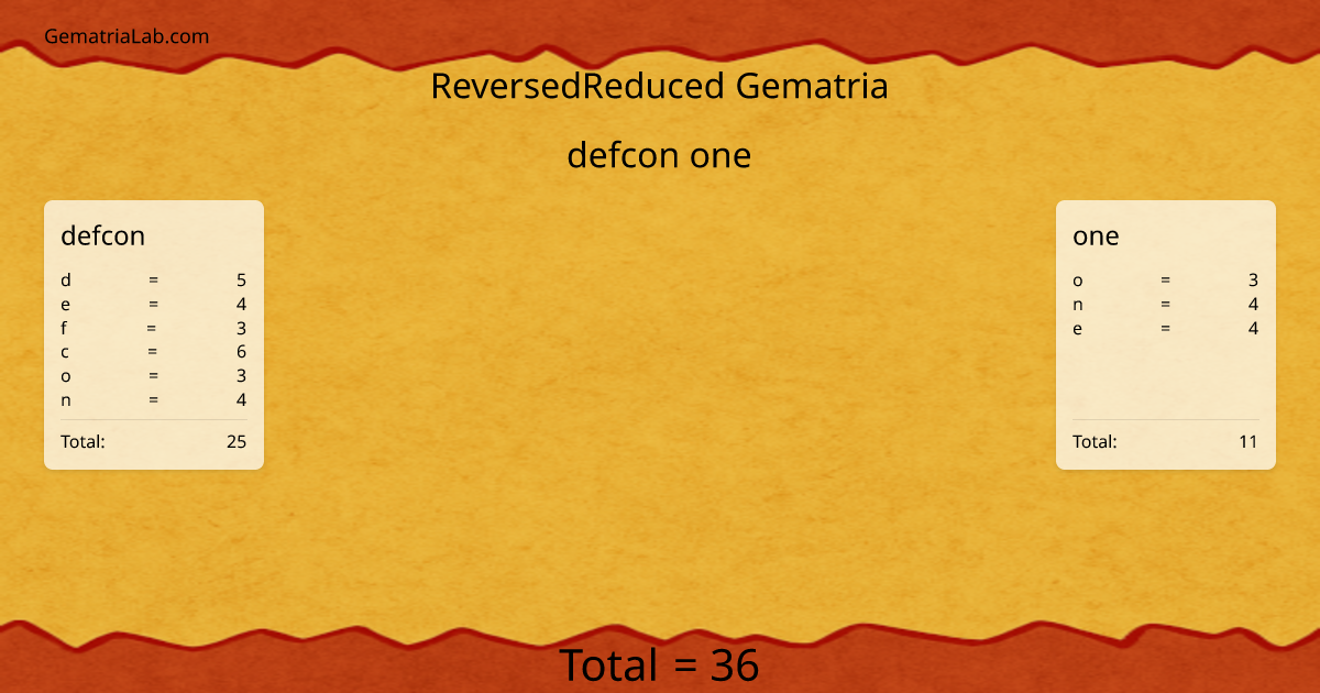 defcon one in reversedReduced Gematria